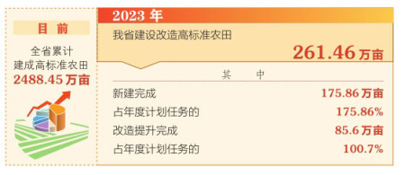 2023年山西超额完成高标准农田