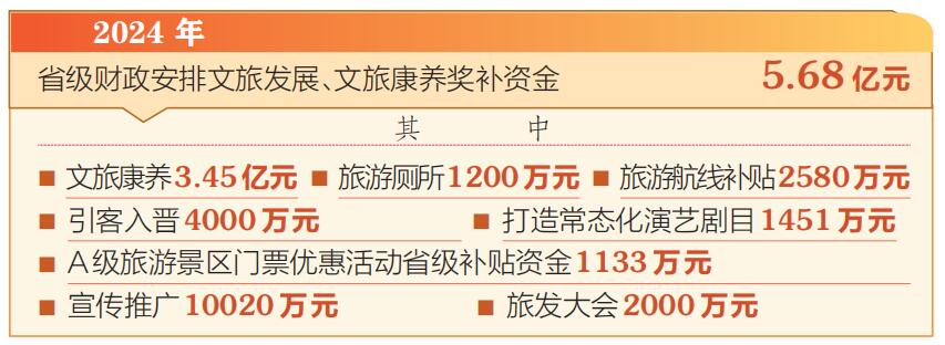 山西安排5.68亿元支持文旅产业