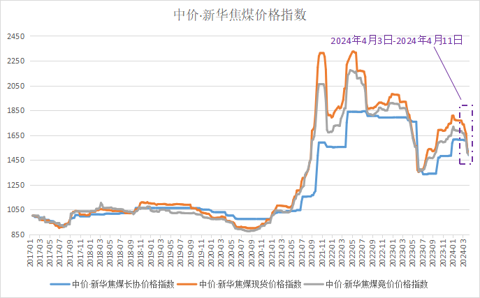 新华指数|焦煤指数偏弱运行,市场