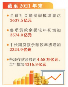 2021年山西社会融资规模增量3637.5亿元